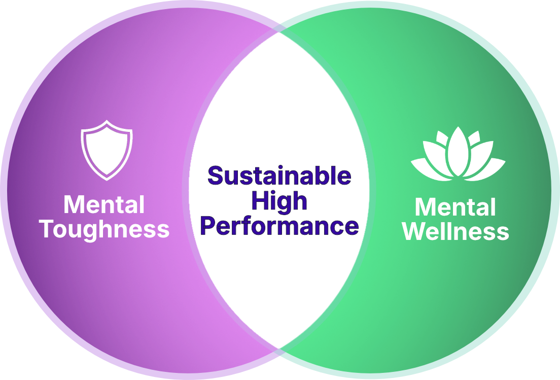 Venn diagram showing Mental Toughness and Mental Wellness overlapping at Sustainable High Performance
